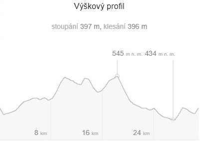 Výškový profil trasy